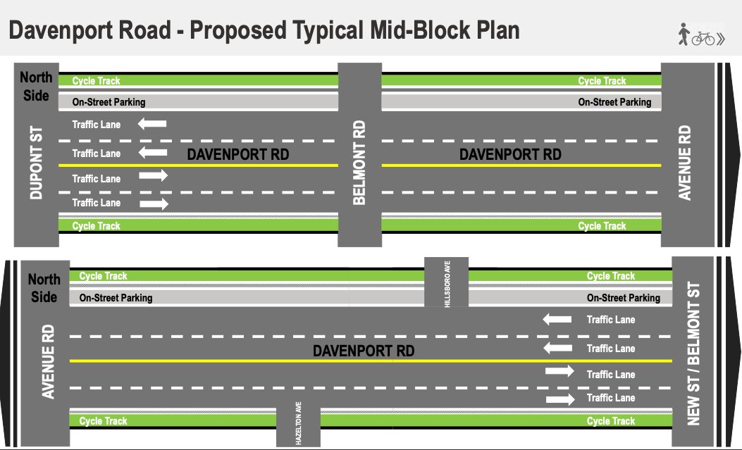 The gist is that bike lanes on Davenport between Dupont and Yonge will be getting protection and will move inside parking and the curb, per current best practice. Some sections of the lane will be raised to curb height.