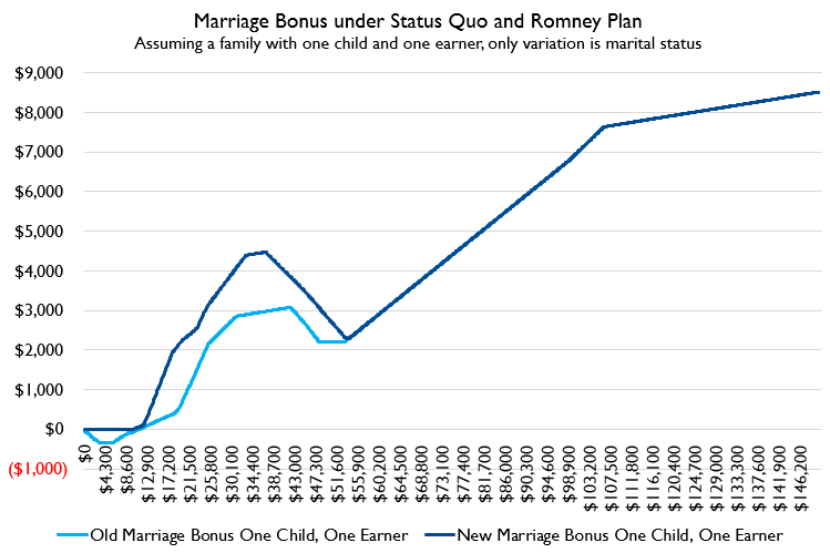 So if we assume that this couple has ONE earner and ONE child, here's how marital status influences net income in the current tax code vs. Romney's proposals.Both the current code and Romney's code subsidize marriage *for most single earners*.
