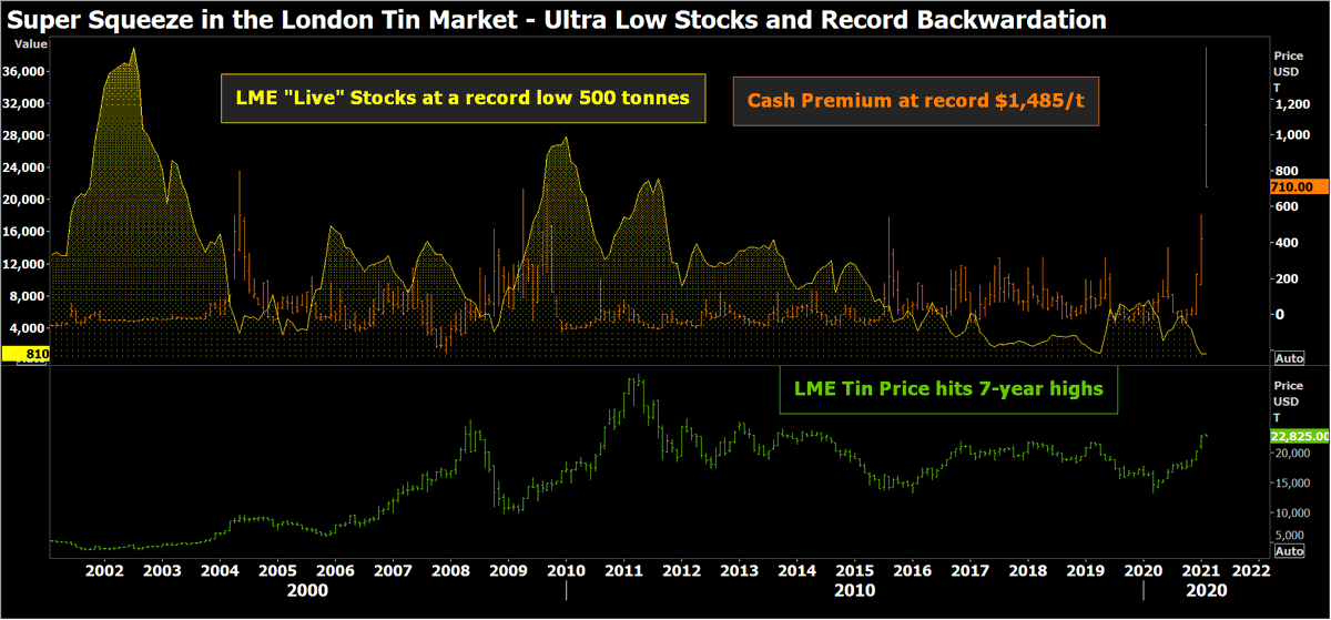 Want to see a real short squeeze? Come to the tin market - column by <a href="/AndyHomeMetals/">Andy Home</a>  reut.rs/3jxIMIV