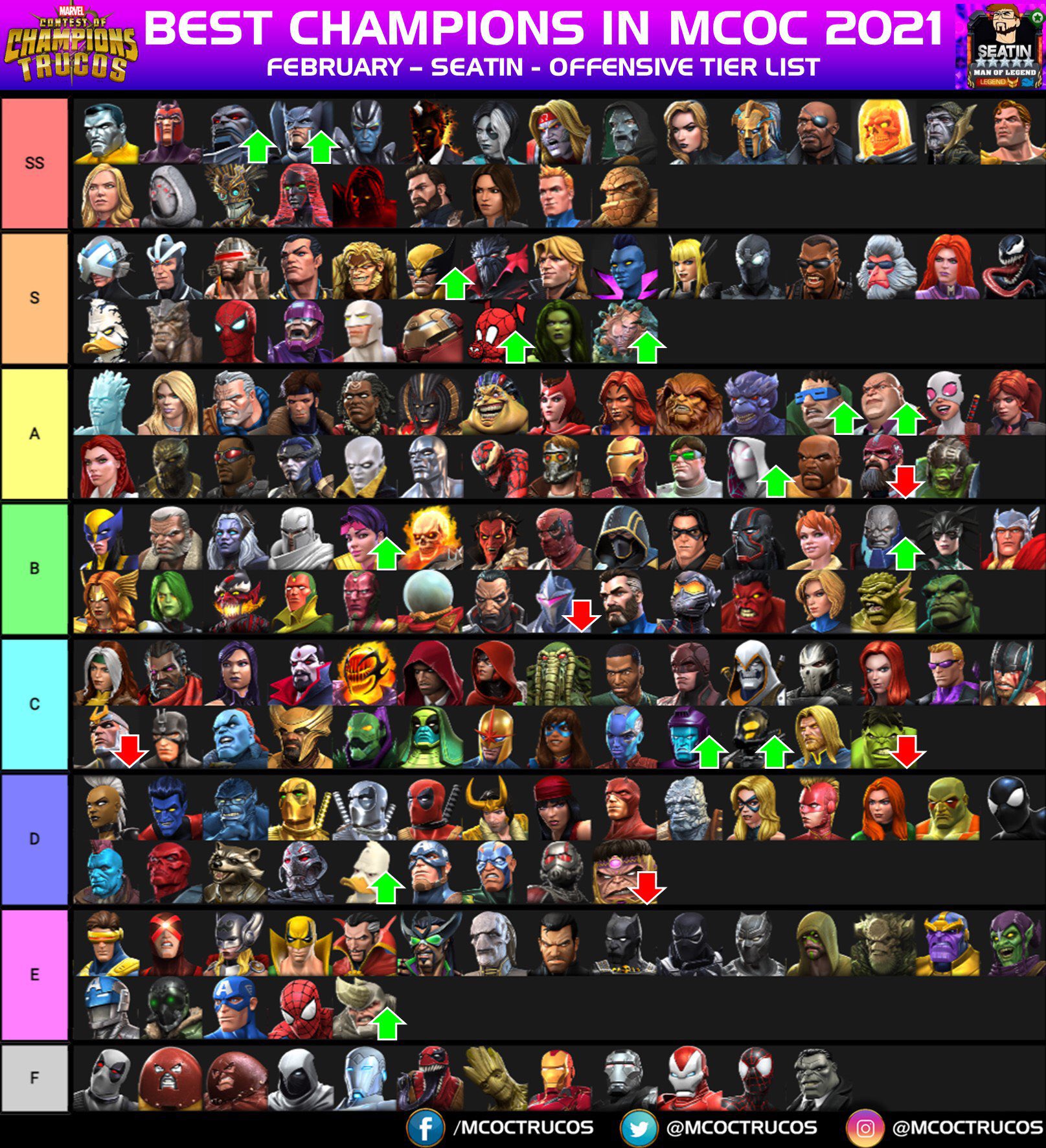 utilgivelig momentum Ansigt opad MarvelTrucos on Twitter: "⭐️Seatin's Tier List 📌Best Champions Ranked -  February 2021 📹Full details & breakdown by @seatinmol -  https://t.co/MTlh6Ou0H5 *This list is based on Seatin personal experience.  🔥What do you think? #