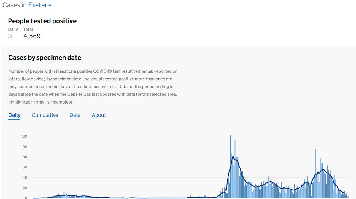 By specimen date though, not everywhere is seeing cases fall, with Mid Devon, Teignbridge and Torbay seeing case rate flat or slightly up. Charts for East Devon, Exeter, Mid Devon and North Devon