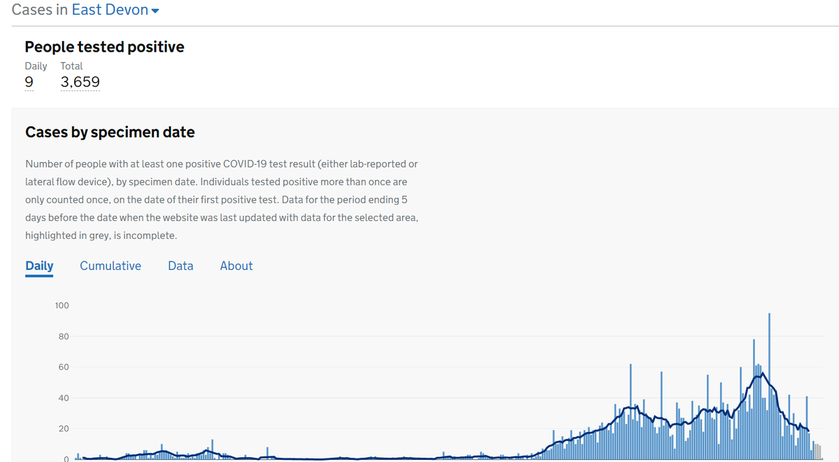 By specimen date though, not everywhere is seeing cases fall, with Mid Devon, Teignbridge and Torbay seeing case rate flat or slightly up. Charts for East Devon, Exeter, Mid Devon and North Devon