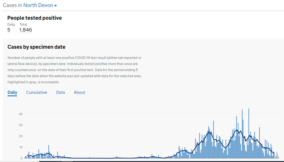 By specimen date though, not everywhere is seeing cases fall, with Mid Devon, Teignbridge and Torbay seeing case rate flat or slightly up. Charts for East Devon, Exeter, Mid Devon and North Devon