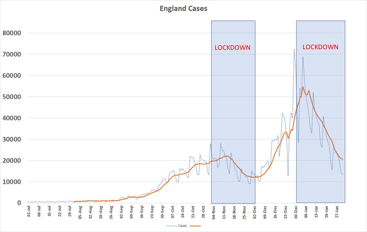 We can't run natural experiments in the real world, so we have to do models. But insofar as we can look at the coincidence of data, lockdowns work 4/