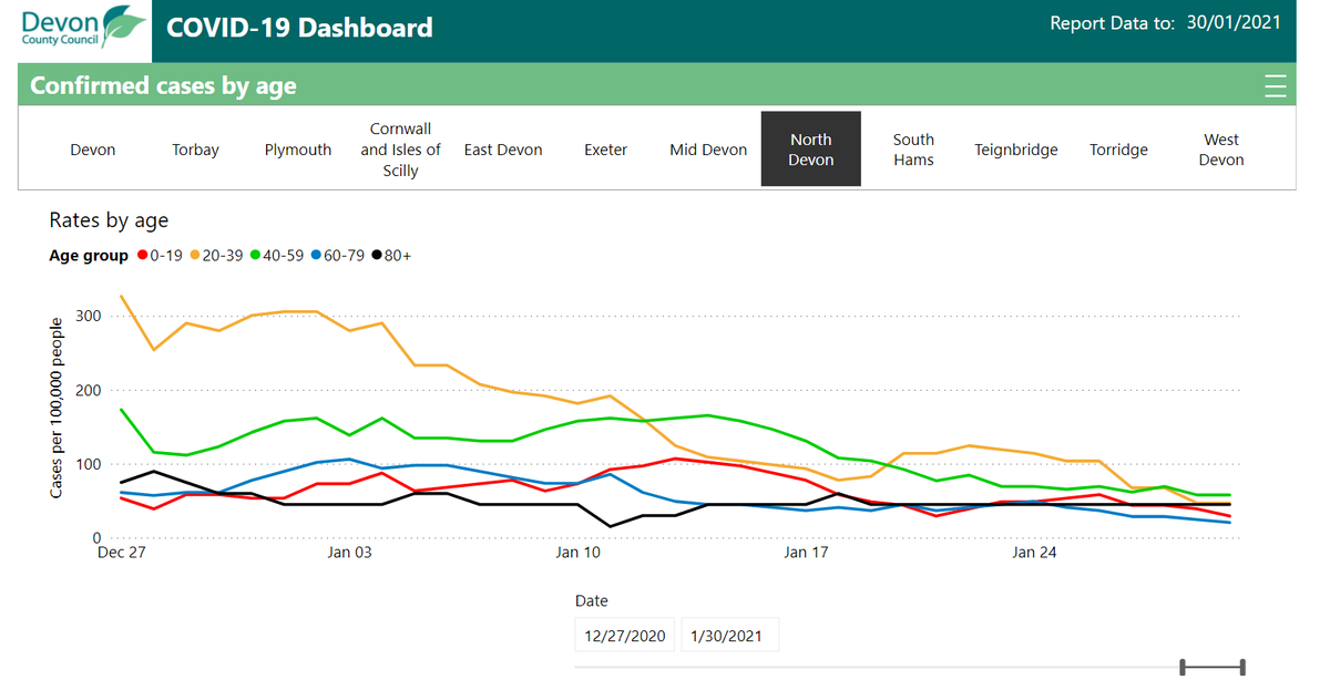 Age ranges for East Devon, Exeter, Mid Devon and North Devon