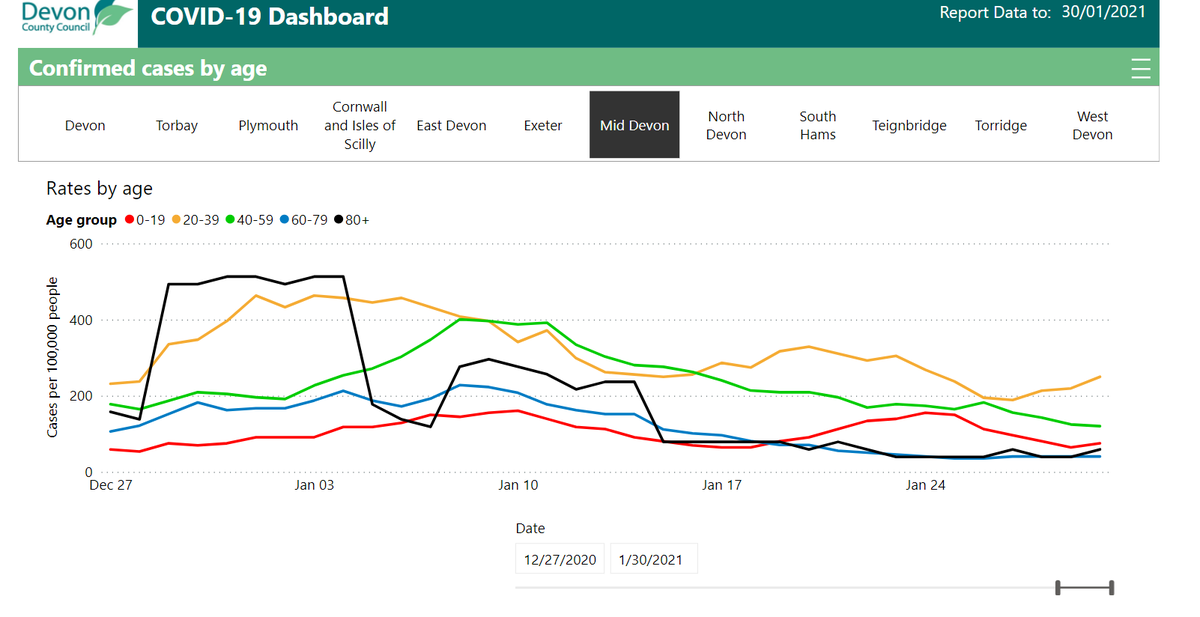 Age ranges for East Devon, Exeter, Mid Devon and North Devon