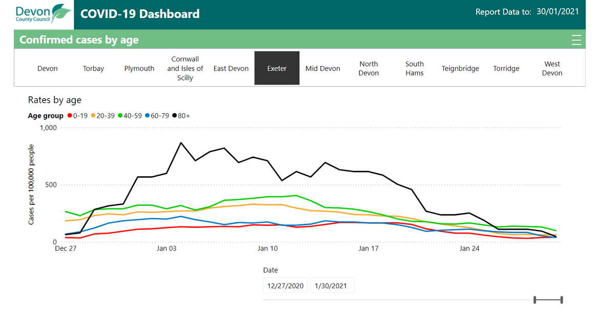 Age ranges for East Devon, Exeter, Mid Devon and North Devon