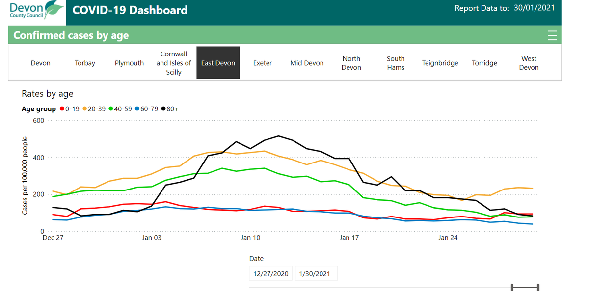 Age ranges for East Devon, Exeter, Mid Devon and North Devon