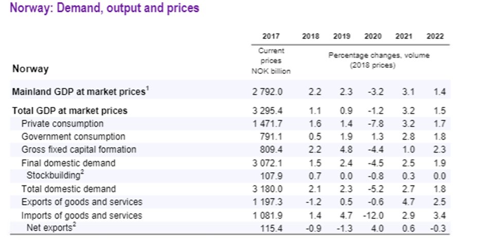 "Sweden shows that not locking down gives you an economic dividend, look they grew more in 2020 than the EU". The fair comparison is with the other Scandi countries right around them. Spot which one of these didn't lock down and suffered way more death 5/