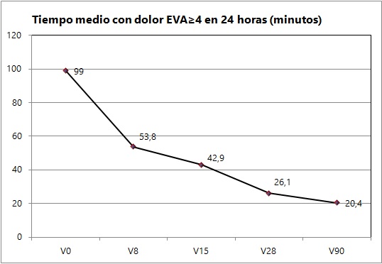 #CatedraCuidadosPaliativosUB #EAPSCLINIC La atención paliativa integral redujo significativamente el tiempo medio diario con dolor no controlado en cáncer avanzado. Media de tiempo con dolor >4/10: Visita basal (V0) 99 minutos/día; Visita final 3 meses (V90): 20 minutos/día.