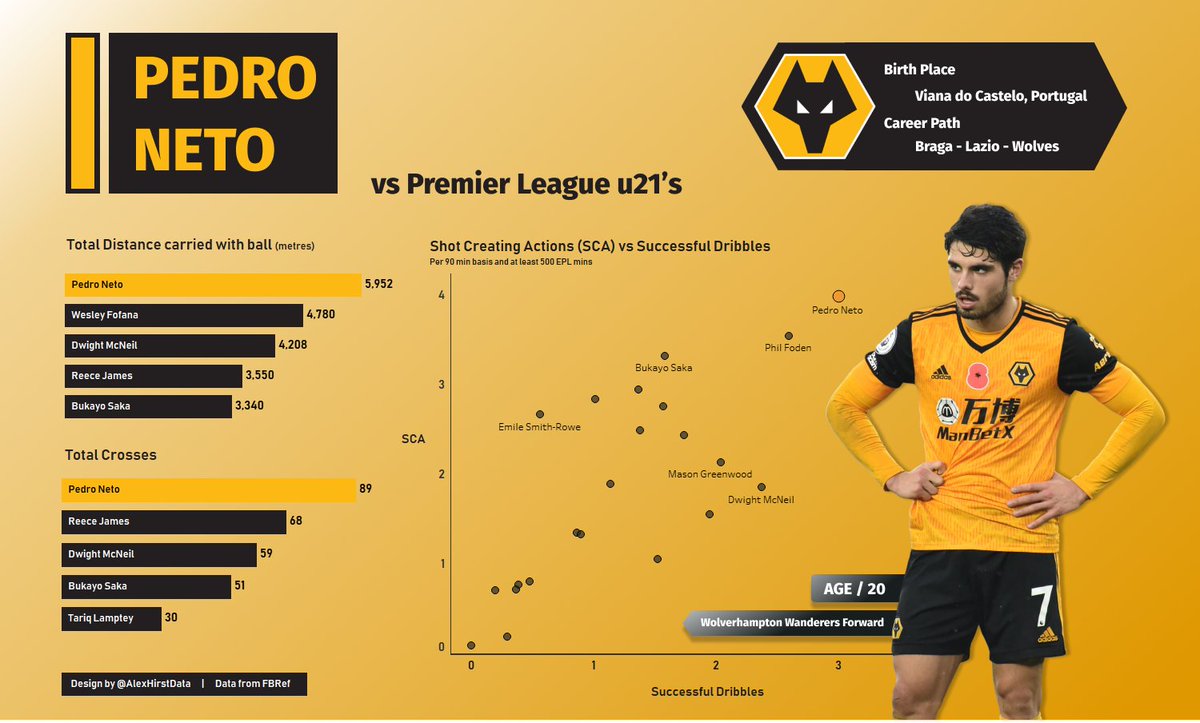 wolvesfancast's tweet photo. 🐺🇵🇹 @AlexHirstData with the @pedrolneto7 stat buster infographic.

Retweet or like this if he should play for Portugal at #Euro2021
#wwfc #wolves https://t.co/ctxDVsPLuD
