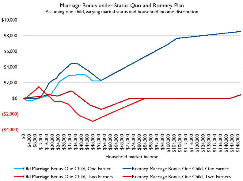Here's what that looks like.As you can see, the CURRENT tax code is.... weird. People under $10k in income have a marriage INCENTIVE (to get bigger tax liability to claim more CTC). But it quickly turns to a BIG disincentive.