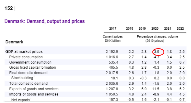 "Sweden shows that not locking down gives you an economic dividend, look they grew more in 2020 than the EU". The fair comparison is with the other Scandi countries right around them. Spot which one of these didn't lock down and suffered way more death 5/