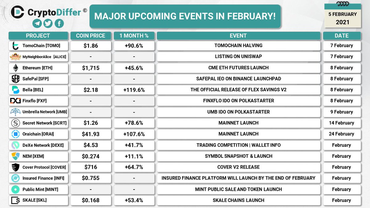 MAJOR UPCOMING EVENTS IN FEBRUARY! A full list of Major Upcoming Events, to  be updated 👉 https://t.co/n5B7F9baKi $TOMO $ALICE $ETH $SFP $BEL $FXF $UMB  $SCRT $ORAI $DEXE $XEM $COVER $INFI $MINT $SKL
