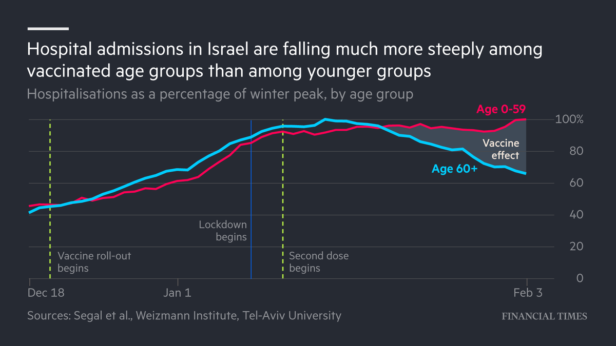 Cases and hospital admissions in Israel are falling steeply among vaccinated age groups. 

It's the first clear sign worldwide that Covid-19 jabs are preventing illness following a mass inoculation campaign on.ft.com/3pUztVt