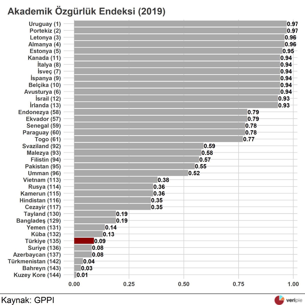 Dünya Akademik Özgürlük Endeksi’nde Türkiye’nin akademik özgürlük skoru 100 üzerinden sadece 9 (dokuz)

• Türkiye 144 ülke arasında 135. (sondan 10. sırada)