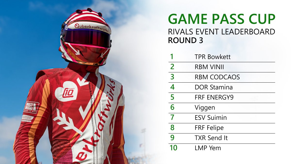 ForzaMotorsport's tweet photo. Some movement at the top of the overall leaderboards for the @XboxGamePass Cup. Here are your current standings after Round 3. Only one round left to make your mark! https://t.co/dNb0IdN970