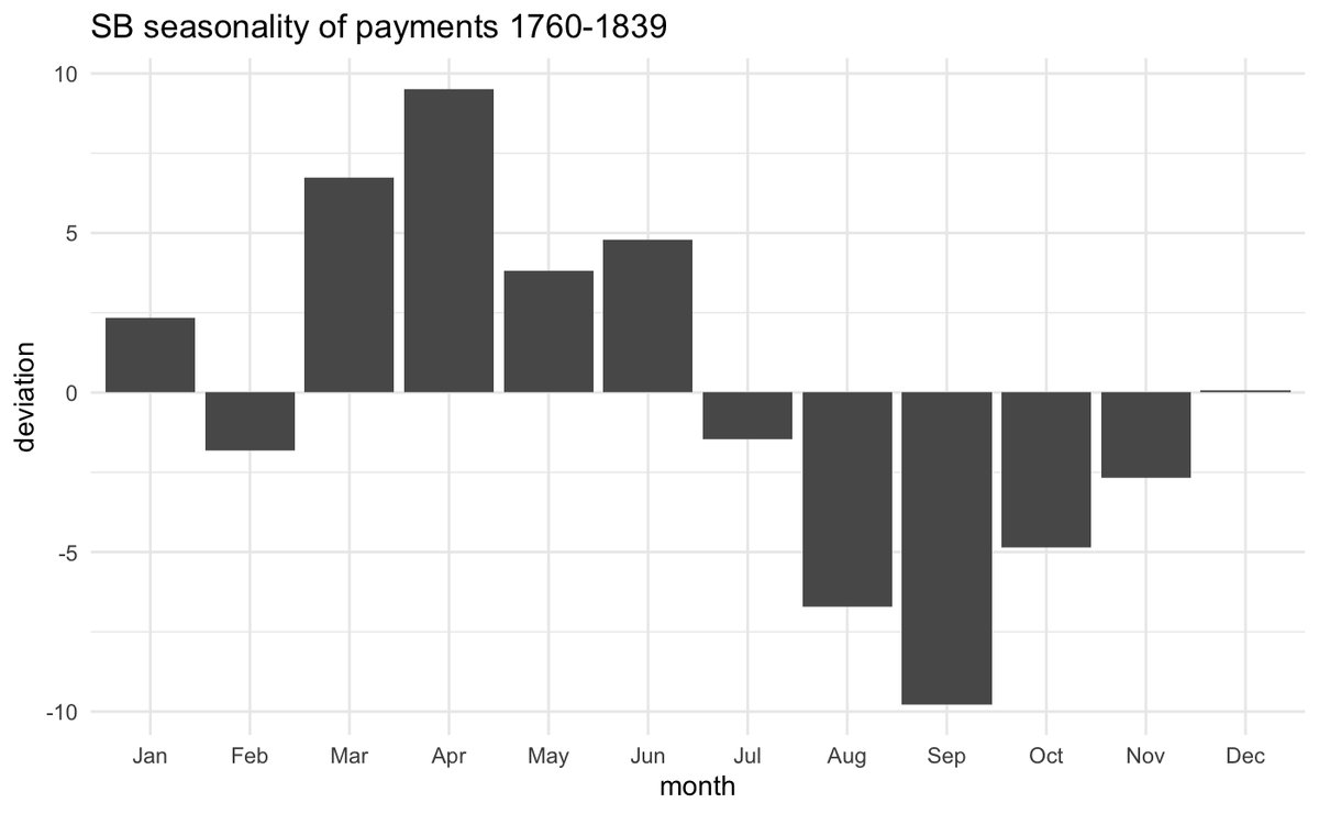 sharon_howard's tweet photo. This week for #SmallBills I have mostly been learning about... time series analysis. https://t.co/VL5OMS6nR2