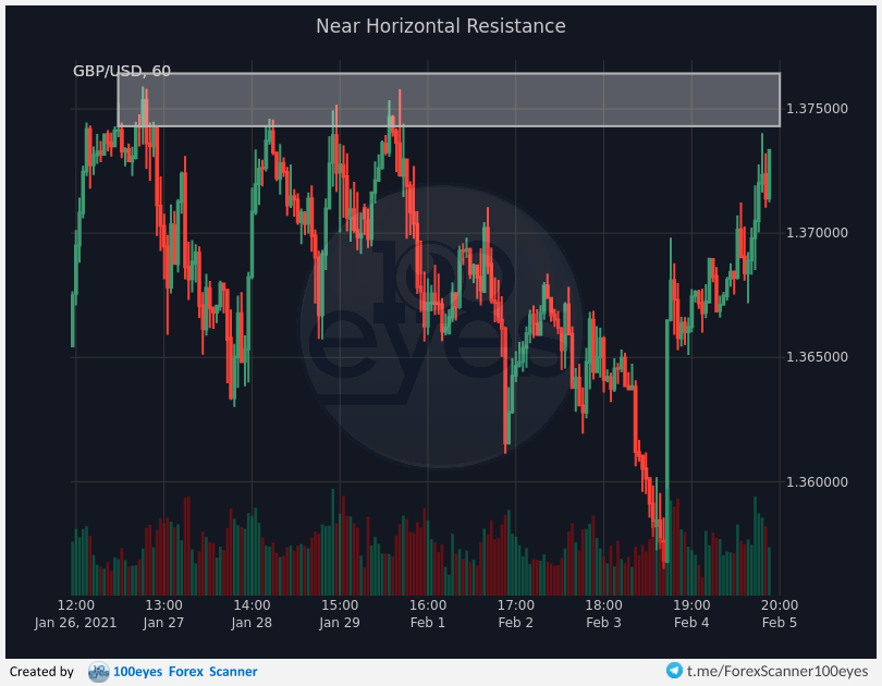 100eyesForex's tweet photo. 🚨 Forex alert:
[#GBP-#USD] Near Horizontal Resistance (1h) https://t.co/fNvt8MbTTx