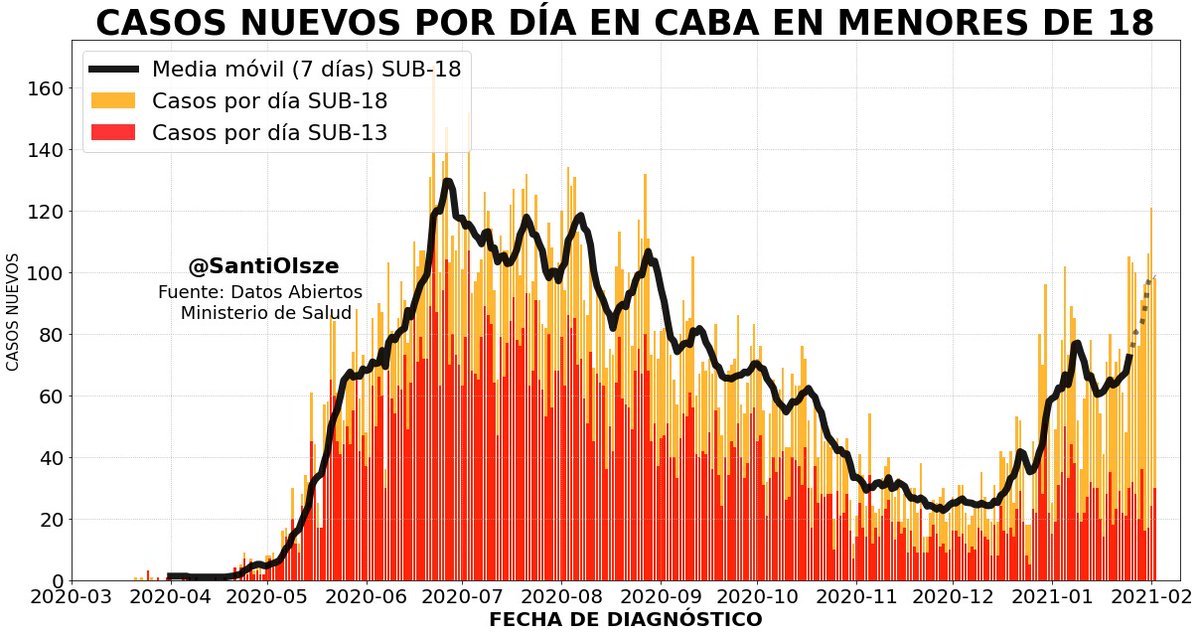 🤔En CABA está subiendo la curva de casos notificados en menores de 18 👇Análisis de datos y gráfico de <a href="/SantiOlsze/">Santi Olszevicki</a>