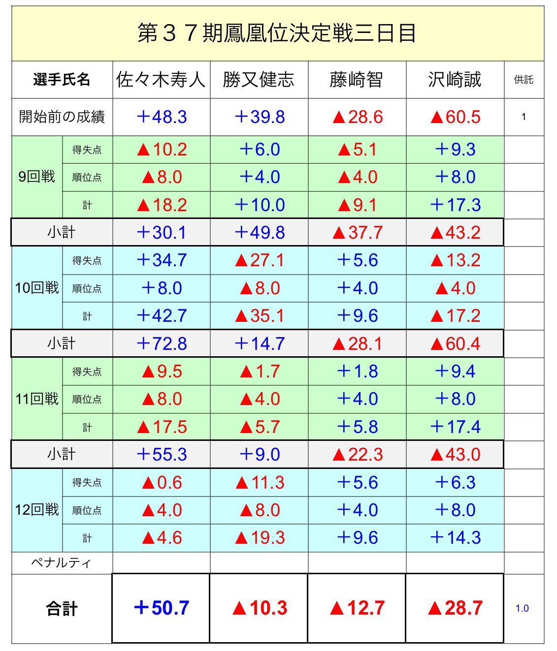 日本プロ麻雀連盟 On Twitter 第37期鳳凰位決定戦 最終日 本日2月6日 土 14 00開始 藤崎智 現鳳凰位 沢崎誠 佐々木寿人 勝又健志 実況 古橋崇志 解説 森山茂和 瀬戸熊直樹 牌譜解説 藤島健二郎 ニコニコ生放送 Https T Co Psrh1yh1uf Openrec Https T