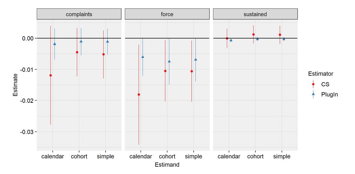 Here’s a comparison of CIs between our procedure and the state-of-the-art in Callaway and Sant’Anna when applied to our criminal justice application. Our CIs are between 30% and 500% (no typo!) times as small! 21/N