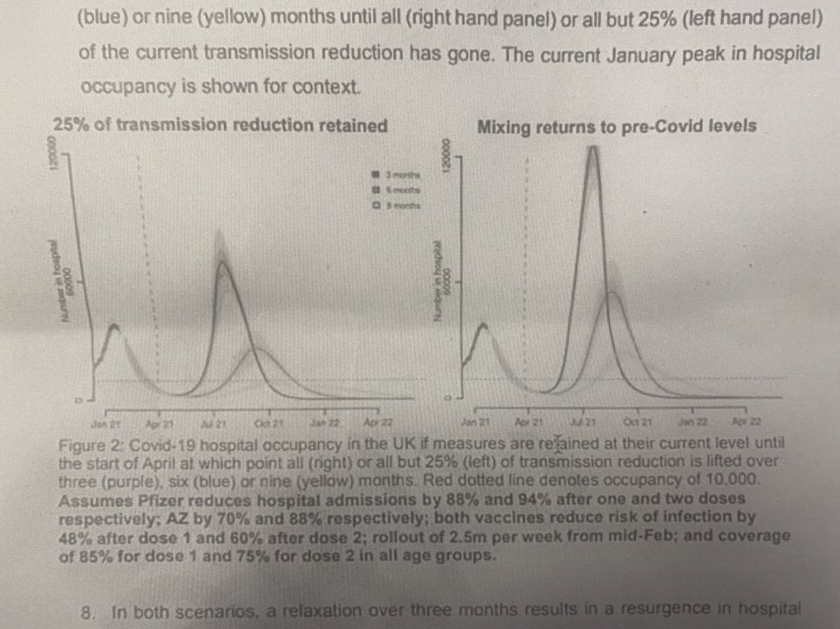 Apologies typoDeleted tweet above should be this:They set out three scenarios. In each we continue to use measures to restrict transmission by 25% even at the end The biggest like we relax in 3 months Second biggest 6 monthsSmallest line 9 months