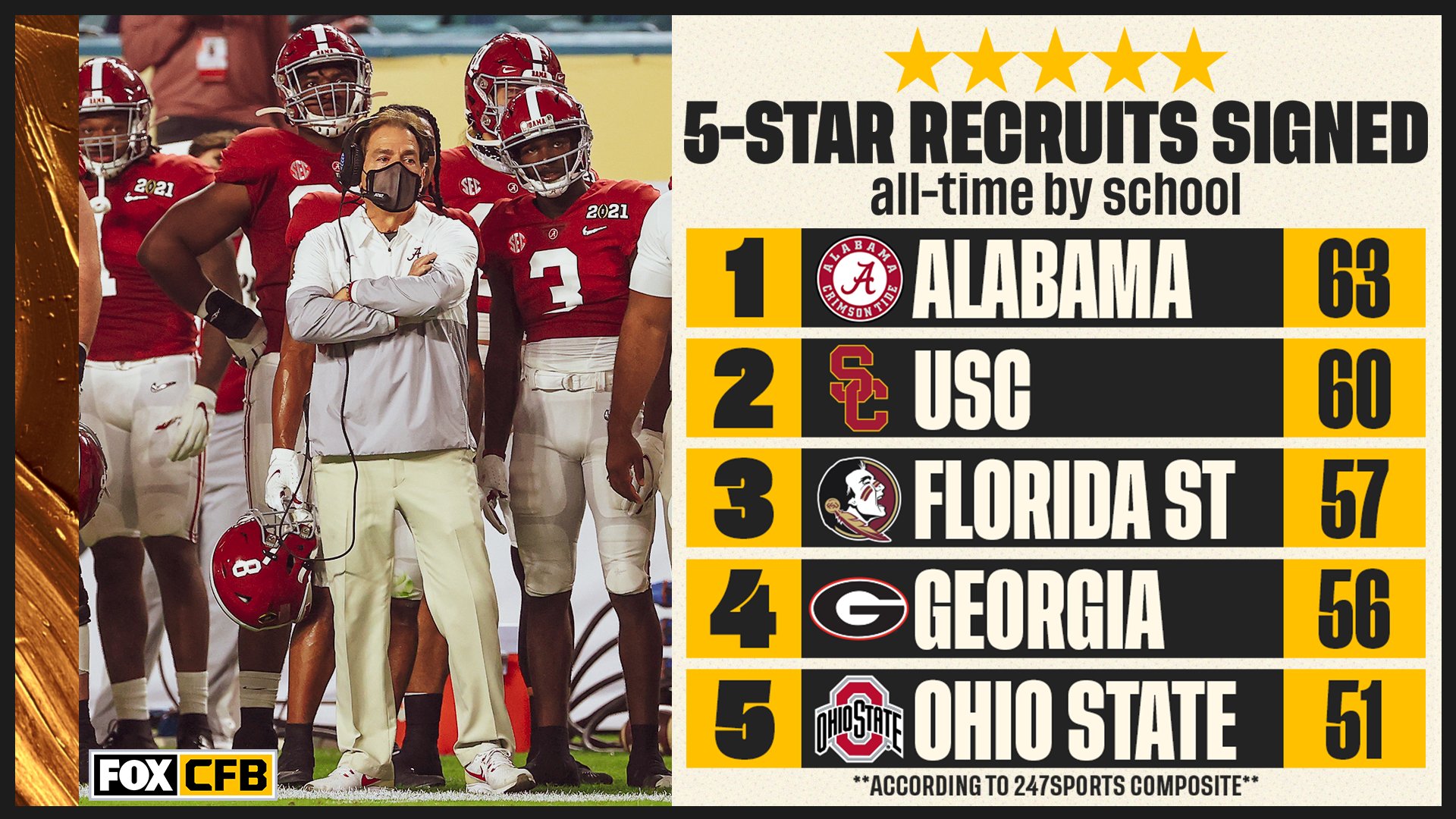 Only five schools have signed over 50 5star athletes alltime SEC Rant