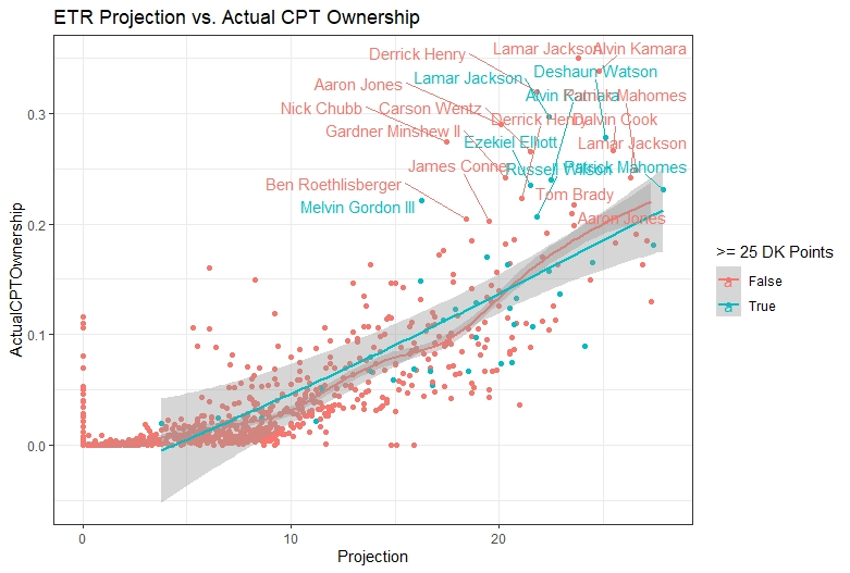 The field has overused players at CPT as their projection increases, often leaving those who project *slightly* worse vastly underowned.