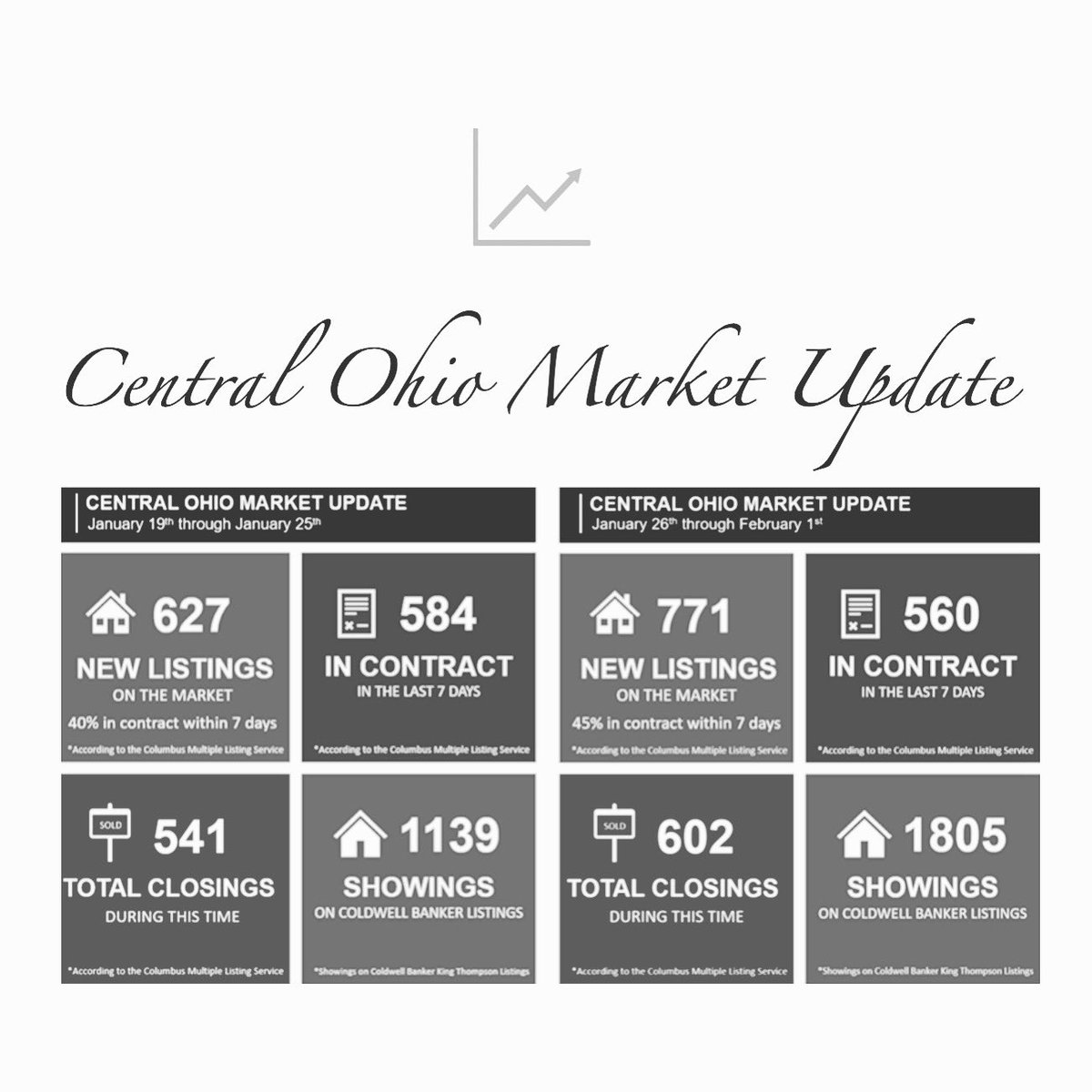 hfestog_realtor's tweet photo. Looks at that surge on listings!๐คฉ I hope everyone is staying as warm as possible!๐ฅถ
#Columbus #columbusrealtor #realtor #realestate #agent #realestateagent #homefinder #coldwellbanker #ohiorealtor #ohioagent #housingmarket #homebuyer #homeseller #ohiorealestateagent #real https://t.co/LtBQPph4rR