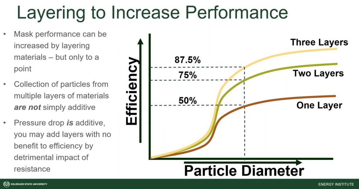 10/ One strategy to improve filtration/fit combo could be to double-mask. This can be effective (webinar from Sept by  @Smogdr w/ test data: ).But make sure that the added layers don't interfere with your ability to breath smoothly through the material.