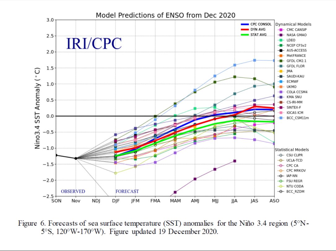 The ongoing moderate La Nina is forecast, by CPC, to either persist through spring, or possibly weaken to ENSO neutral.