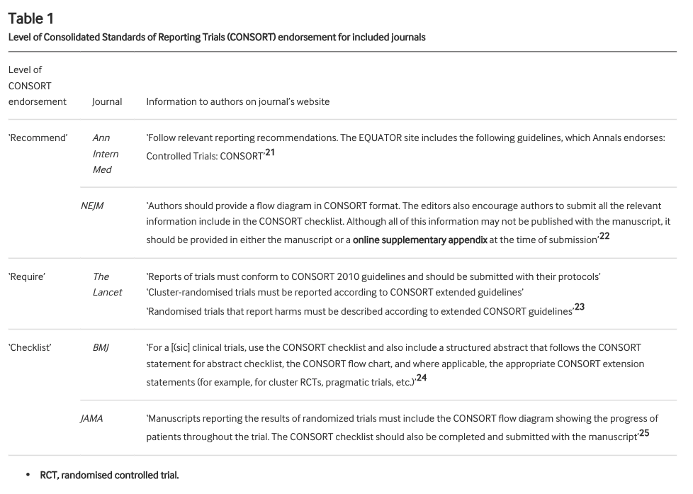 These journals all endorse the CONSORT statement to differing degrees. We defined the level of endorsement in 3 categories: "recommend" (ok), "require" (good), "checklist" (best). As well as overall adherence to item 17b, we checked how level of endorsement related to adherence