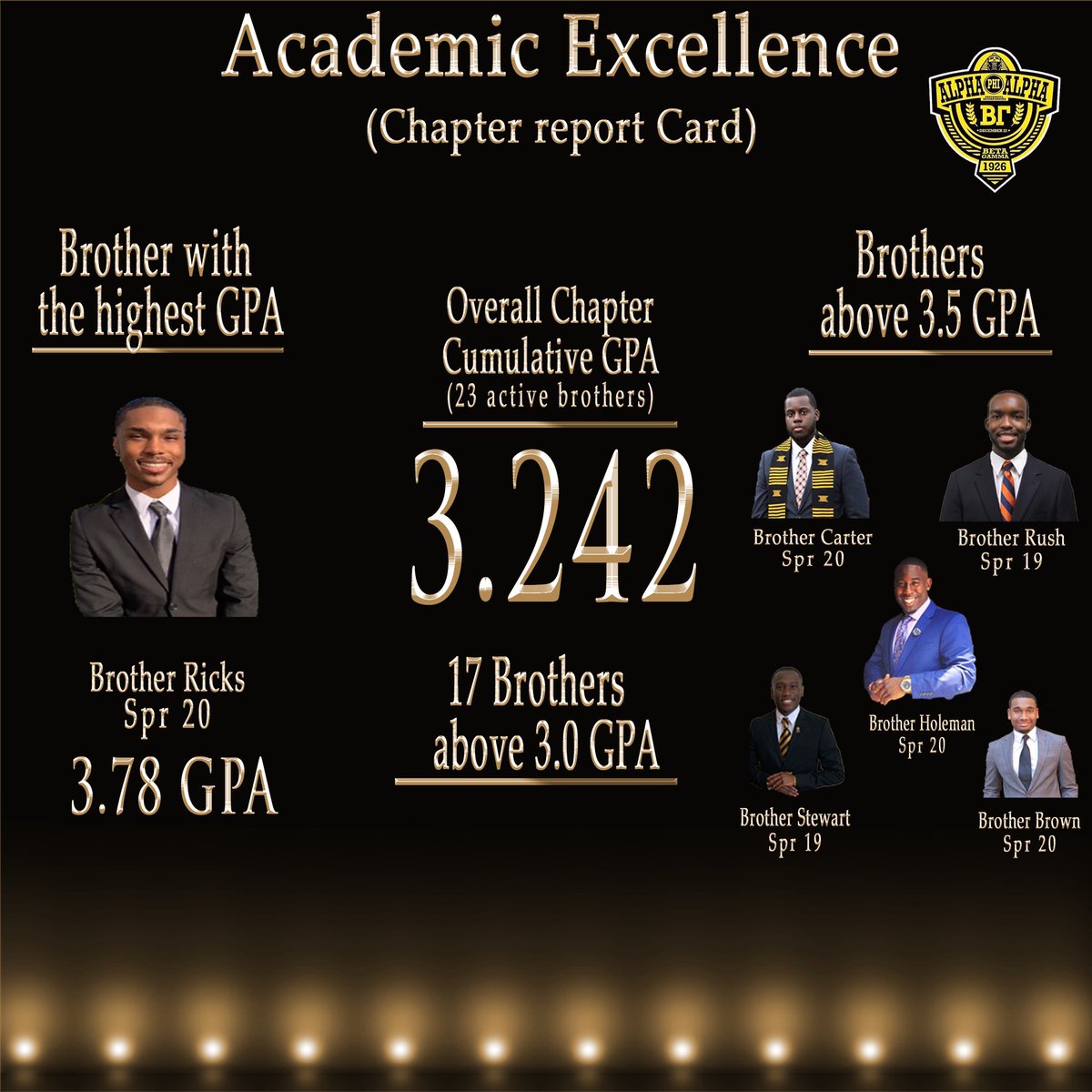 bg_alphas's tweet photo. Brothers of the Beta Gamma Chapter of Alpha Phi Alpha Fraternity Inc. always strive for academic excellence. The chapter successfully holds a 3.242 cumulative GPA as of the Fall 2020 semester. #scholarship #1906 https://t.co/PDxUOv3eZX