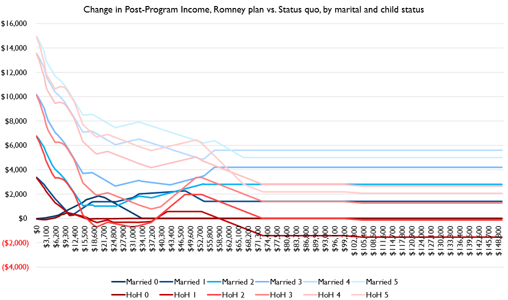 So here's how it looks.Romney's plan actually does leave middle- and upper-income head of household filers with 1 kid noticeably worse off. Losses for 1-2 kid HoH filers at working-class incomes are small but I suppose not nothing.