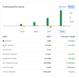  $PTON is currently at $43B in MCap, on track to do $4B in revenue for the year and is trading at 10X EV/Rev and is growing at 100% YoYFor context,  $PTON is growing faster than all except 2 SaaS companies -  $ZM and  $SNOW - will growth slow? Probably