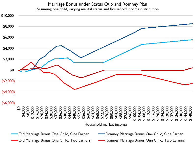 And here's marriage penalties for one-earner and two-earner couples, accounting for the fact that one member of the couple is HoH and one is single. Romney plan makes the treatment of two-earner couples fairer.