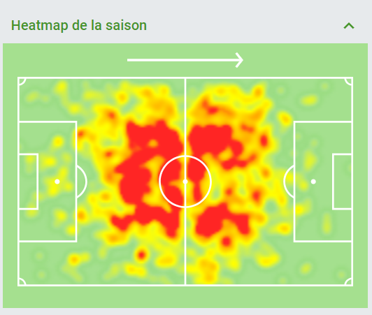 Comme nous pouvons le constater avec la heatmap ci-dessous, Cheick Doucouré a un véritable profil de box to box, répétant les courses à la fois dans son propre camp et dans le camp adverse.