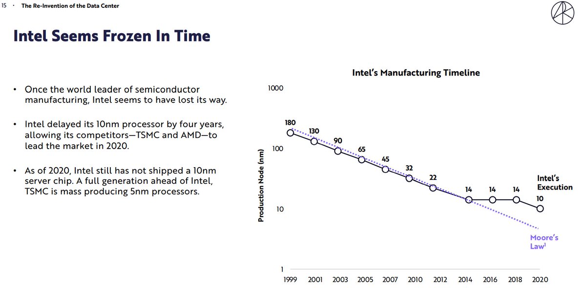 ARK is making a compelling case that with  $INTC frozen in time and having lost the lead there is room for a big transformation especially in the server industrysee report "The Re-Invention of the Data Center" p13 onwards https://ark-invest.com/big-ideas-2021/&nbsp;