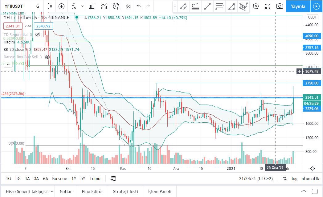 CoinDgen's tweet photo. #YFII direnci kırdı, bekledigim yeni hedefler grafikteki gibi 📊 $YFIIUSDT https://t.co/aaLOcRRfBV