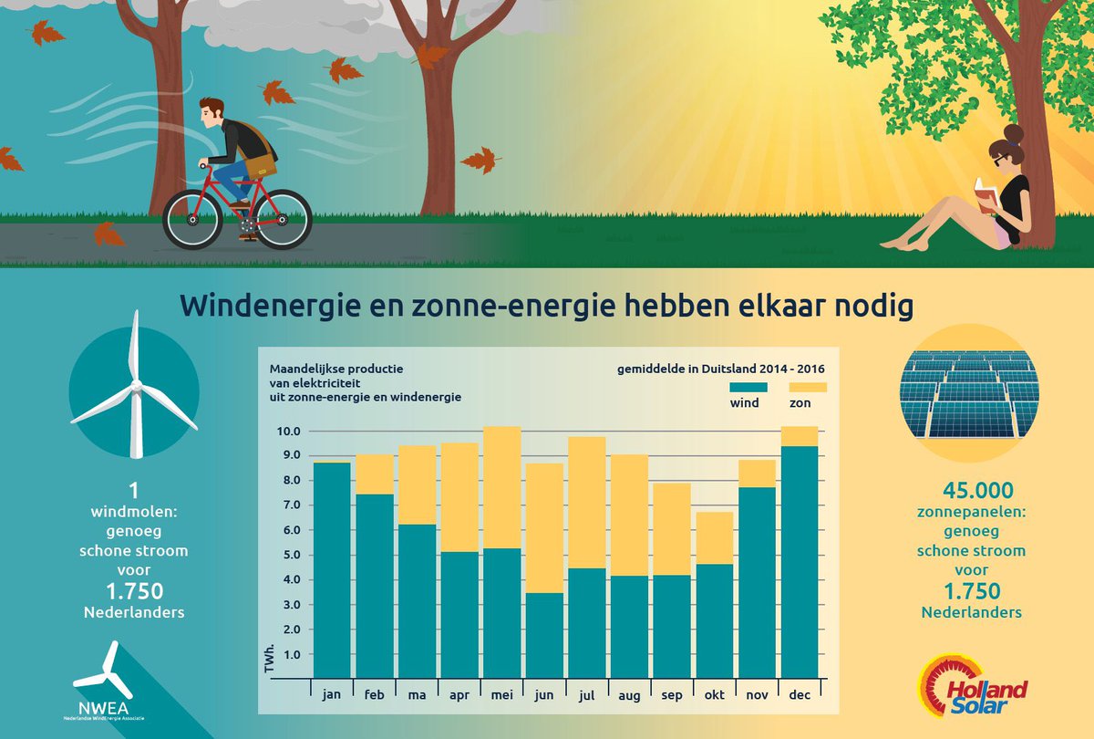 Windmolens zijn nodig in Amsterdam.