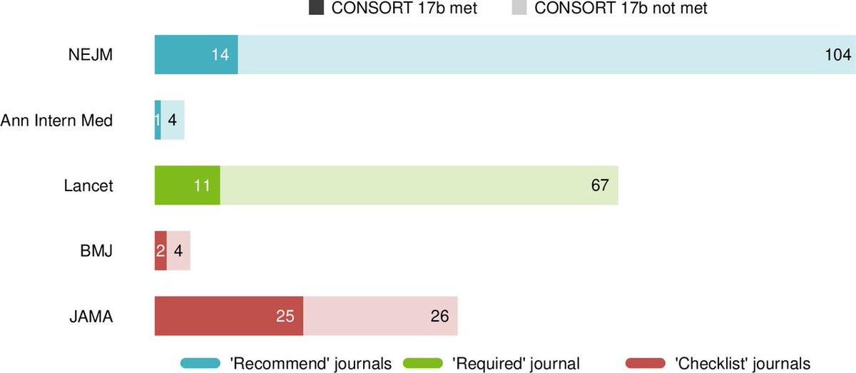 Ah, but what about individual journal's you say:Recommend = NEJM and Ann Int MedRequire = LancetChecklist = BMJ and JAMA