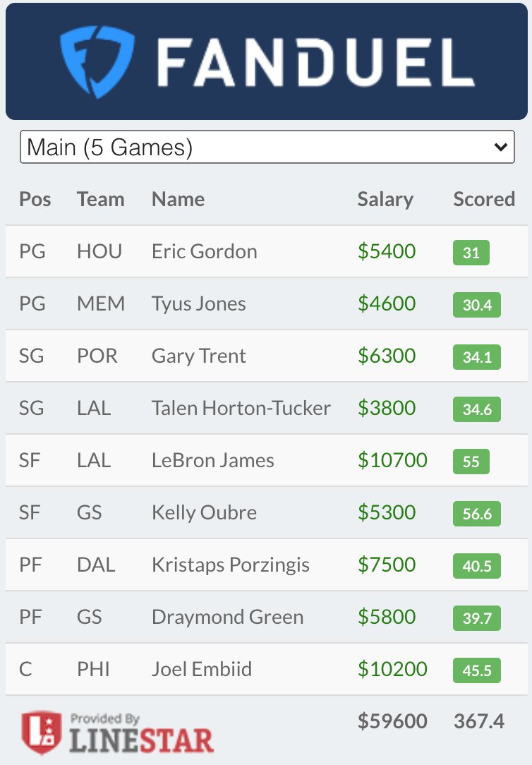 LineStarApp's tweet photo. On Fanduel lgreaves and zazasa split first place in last night's main $3 NBA dfs gpp.

Winning Lineup vs Perfect Lineup
-8.1 Pt Differential
- 3 Similar Players https://t.co/229y4ZeWg8