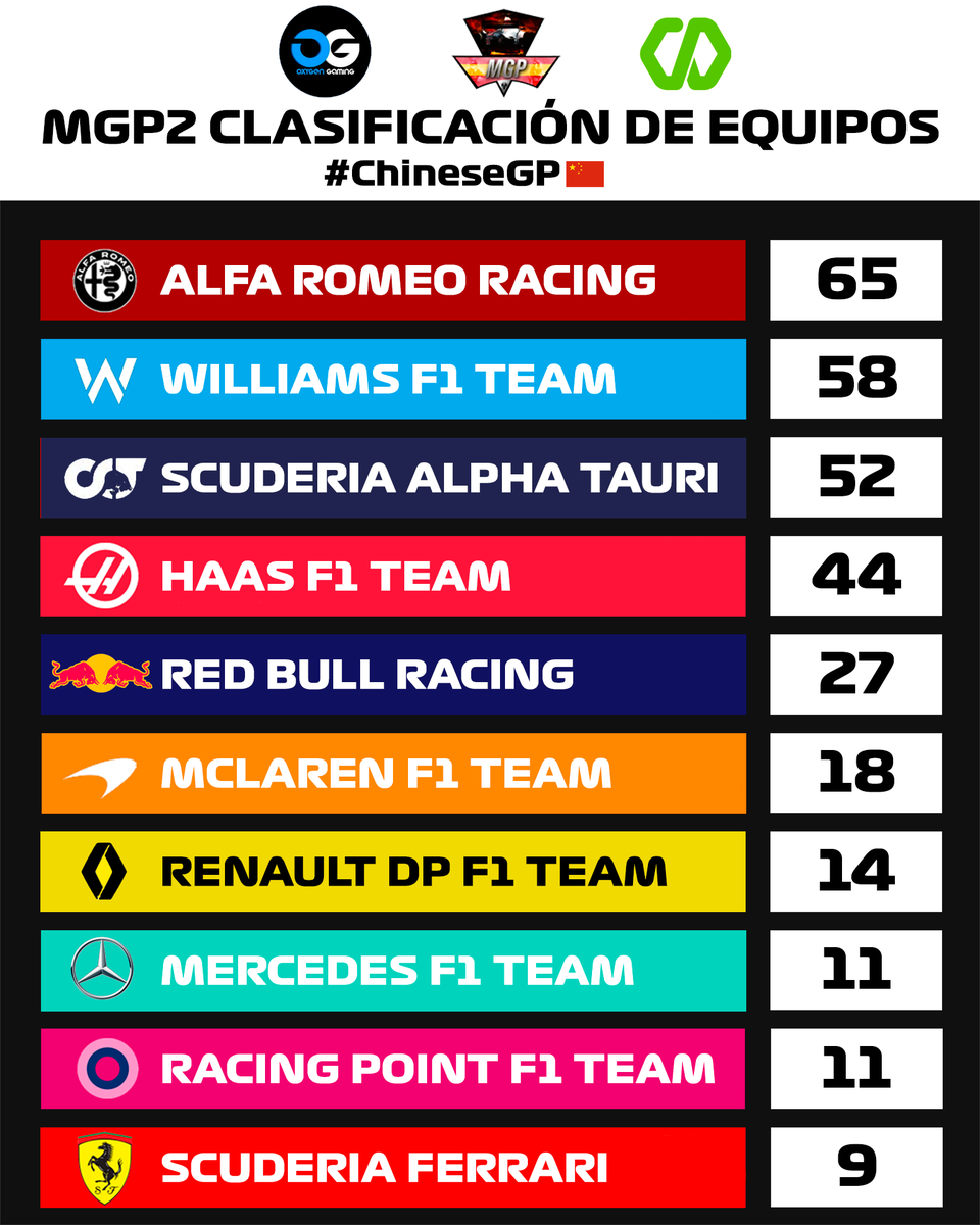 CampeonatosMGP's tweet photo. 🏁🥈 RESULTADOS 🇨🇳 MGP2 🥈🏁

PLATAFORMA: 🖥️

❤️🇮🇹 Alfa Romeo exprime al máximo a su mejor baza @Ap3xx2 y siguen líderes.
🔵🤍 Williams se reafirma como segundo mejor equipo a tan solo 7 puntos del liderato tras la prueba china.
🖤🤍 Alpha Tauri cierra el podio a 6 puntos. https://t.co/Qb2j6dM3d5