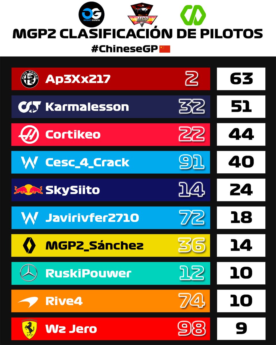 CampeonatosMGP's tweet photo. 🏁🥈 RESULTADOS 🇨🇳 MGP2 🥈🏁

PLATAFORMA: 🖥️

❤️🇮🇹 Alfa Romeo exprime al máximo a su mejor baza @Ap3xx2 y siguen líderes.
🔵🤍 Williams se reafirma como segundo mejor equipo a tan solo 7 puntos del liderato tras la prueba china.
🖤🤍 Alpha Tauri cierra el podio a 6 puntos. https://t.co/Qb2j6dM3d5
