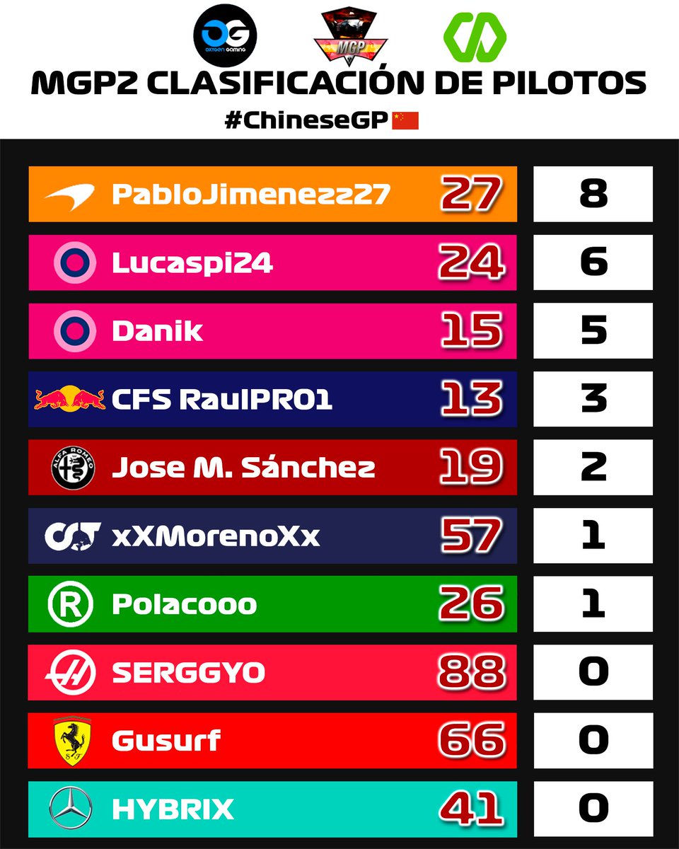 CampeonatosMGP's tweet photo. 🏁🥈 RESULTADOS 🇨🇳 MGP2 🥈🏁

PLATAFORMA: 🖥️

❤️🇮🇹 Alfa Romeo exprime al máximo a su mejor baza @Ap3xx2 y siguen líderes.
🔵🤍 Williams se reafirma como segundo mejor equipo a tan solo 7 puntos del liderato tras la prueba china.
🖤🤍 Alpha Tauri cierra el podio a 6 puntos. https://t.co/Qb2j6dM3d5