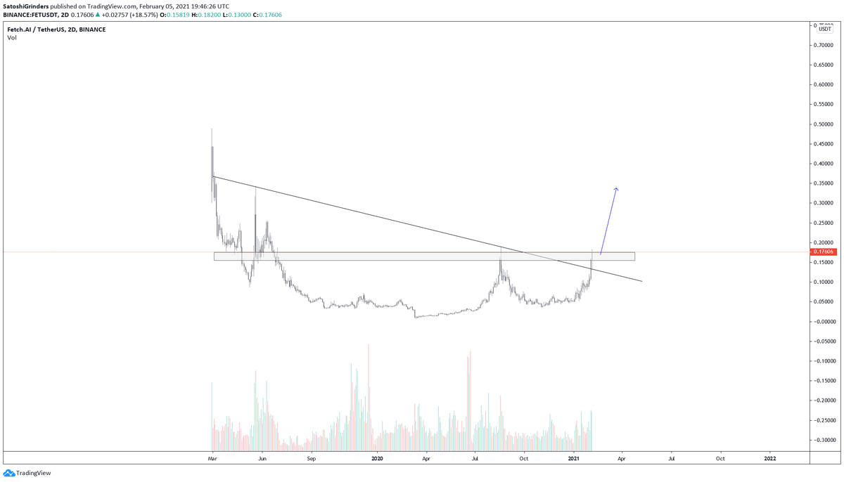 thebull_crypto's tweet photo. Once $FET breaks 0,19 then 0,34 and thing will be fast. https://t.co/ngpeGxZmIR