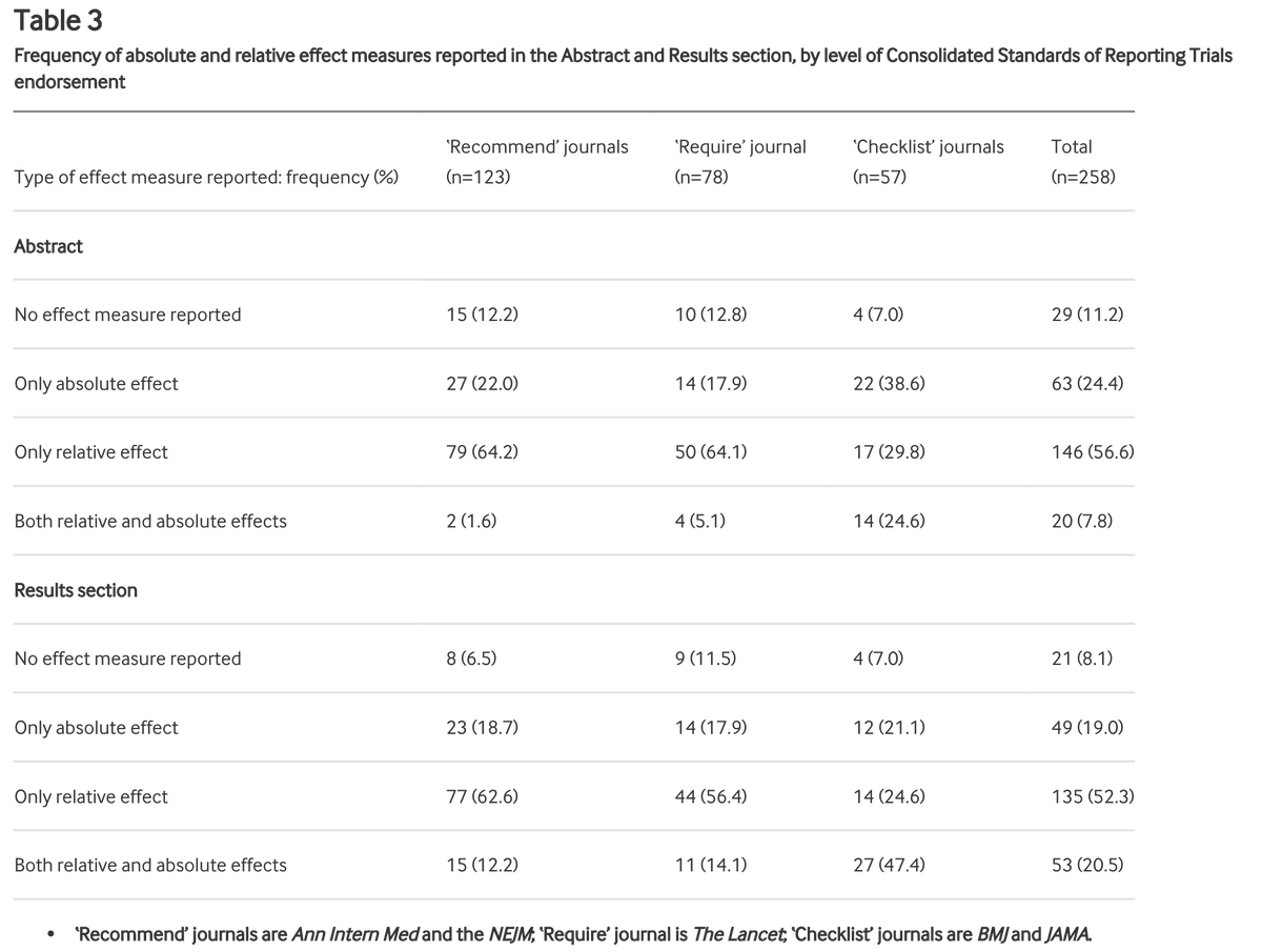 We also looked at reporting in the abstract section:Relative effects only were reported in 64.6% of articles published in recommend journals. Both effects were reported in only 1.6% of articles in these journalsThis compares with 29.8% and 7.8% in checklist journals.