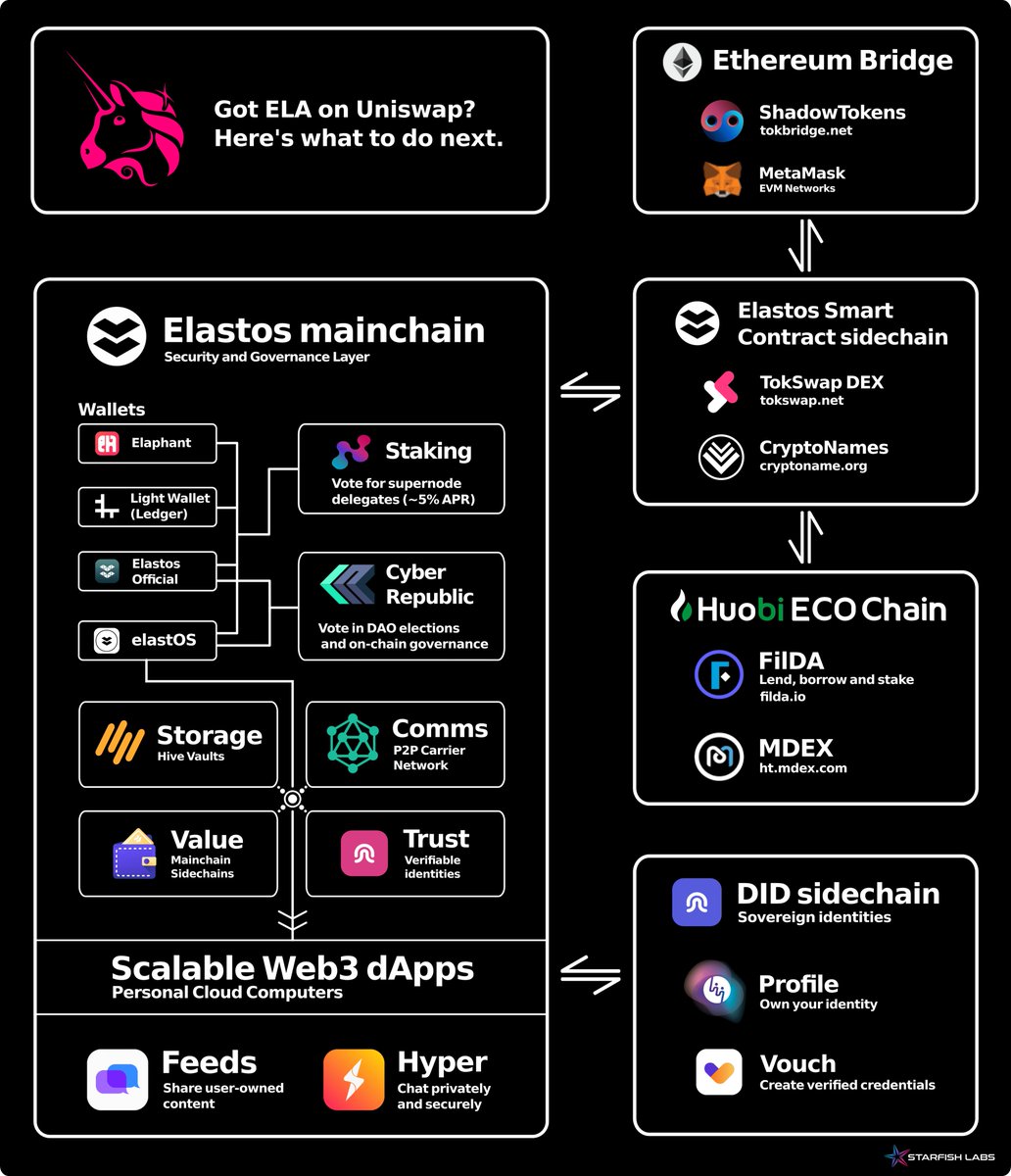 SF_Labs's tweet image. There's no arguing #Uniswap fees are absurd right now, but here's a flow chart of use-cases for the wrapped #ELA token once it's off the #Ethereum chain.
Looking forward to expanding this when #ELA staking comes to #Opulous @ceoleeparsons @ceomattparsons
#web3 #DeFi