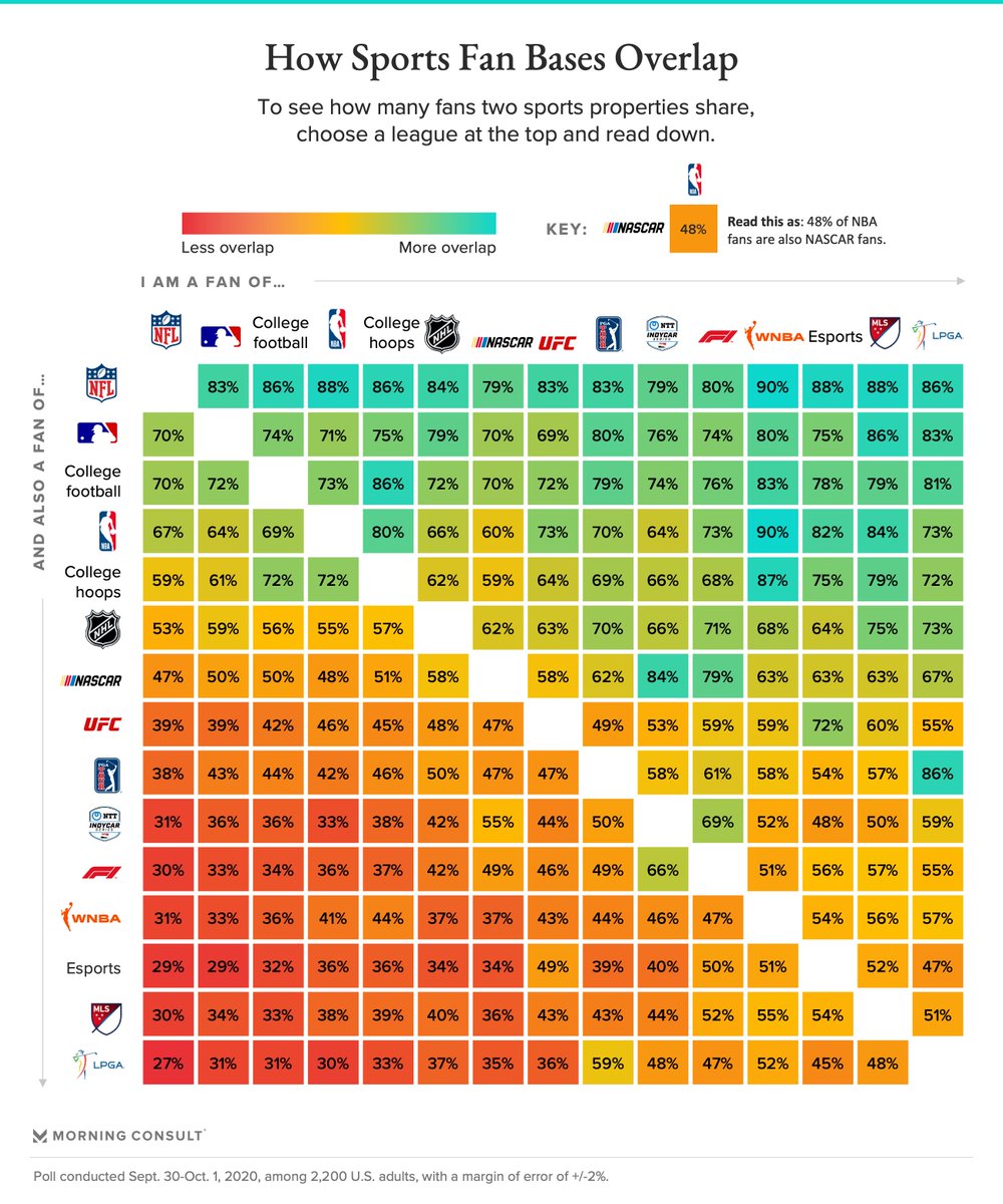 a chart that everyone in the sports world should be constantly referencing morningconsult.com/2020/10/27/bub…